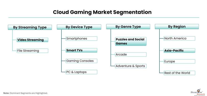 Cloud-Gaming-Market-Segmentation